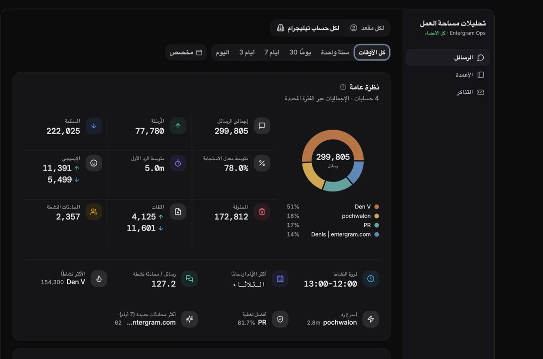 Entergram Analytics overview