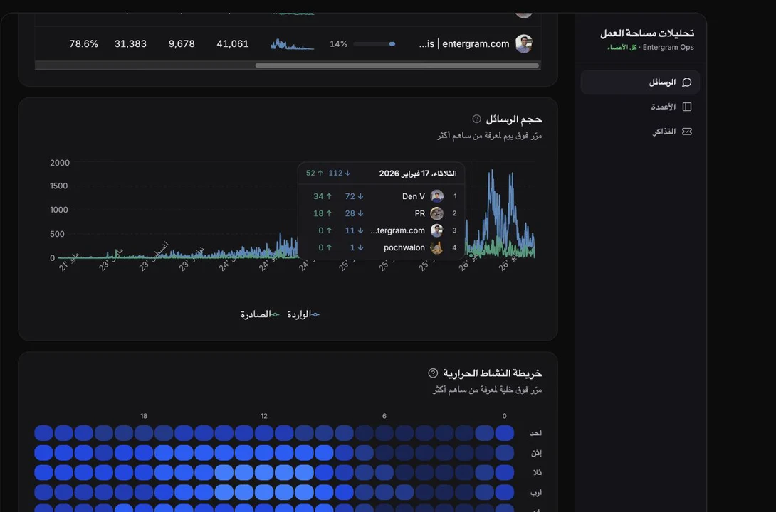 Message volume with incoming, outgoing, and contributor details
