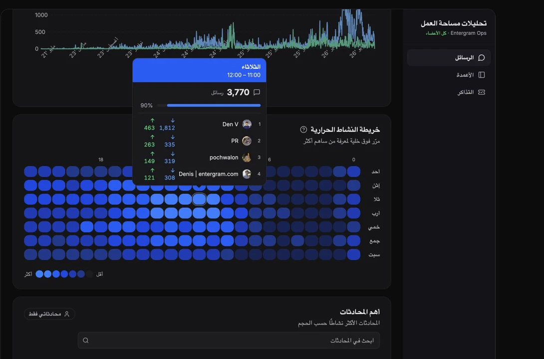 Activity heatmap with weekday, hour, direction, and contributor details