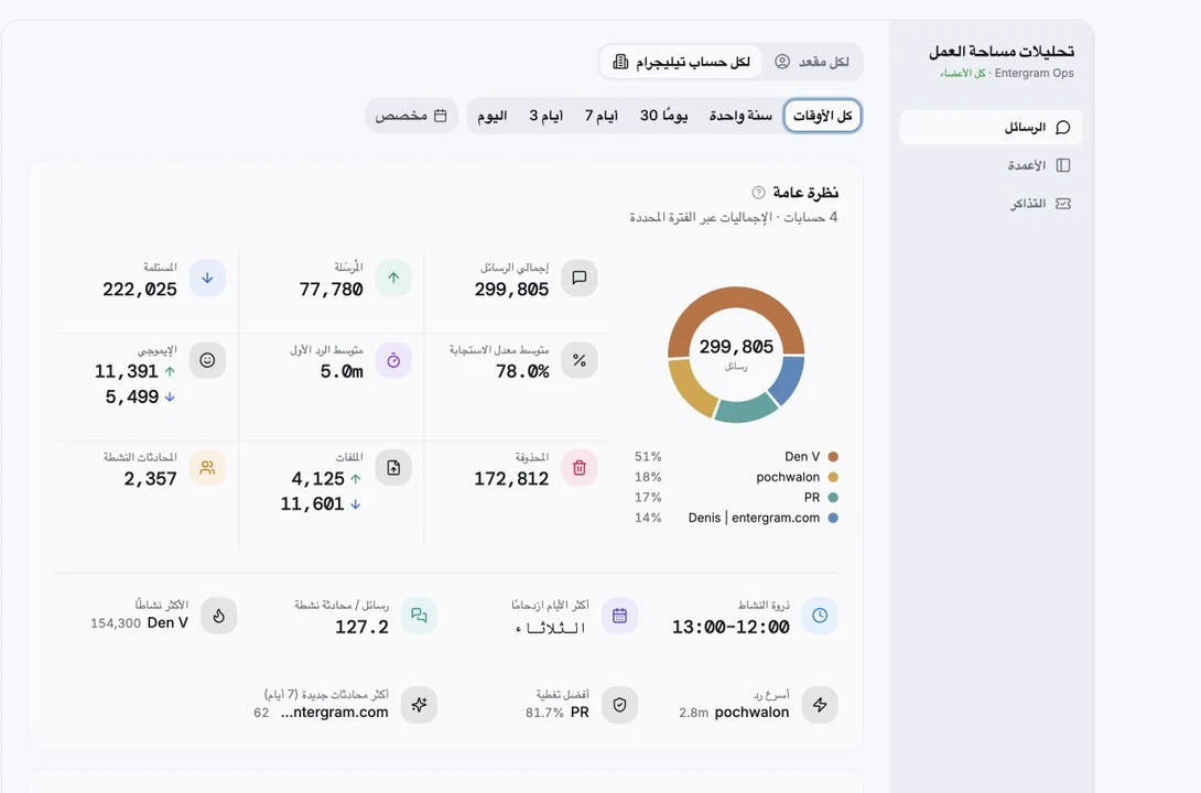 قم بقياس الخدمة التي يختبرها عملاؤك فعليًا
