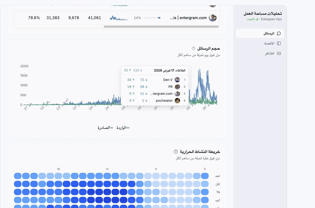 Message volume with incoming, outgoing, and contributor details