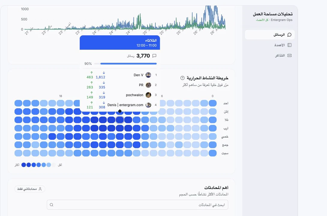 Activity heatmap with weekday, hour, direction, and contributor details