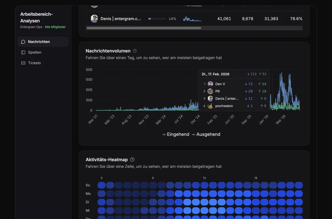 Message volume with incoming, outgoing, and contributor details