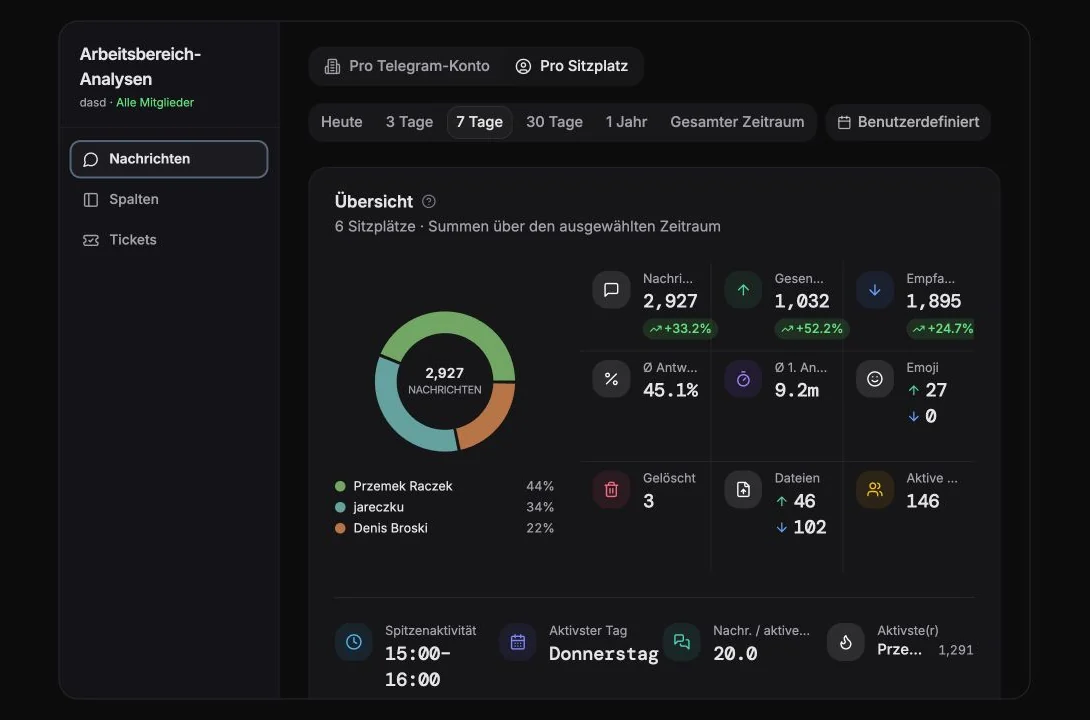 Analytics für benutzerdefinierte Felder mit Abdeckung, Label-Nutzung und Feldaktivität