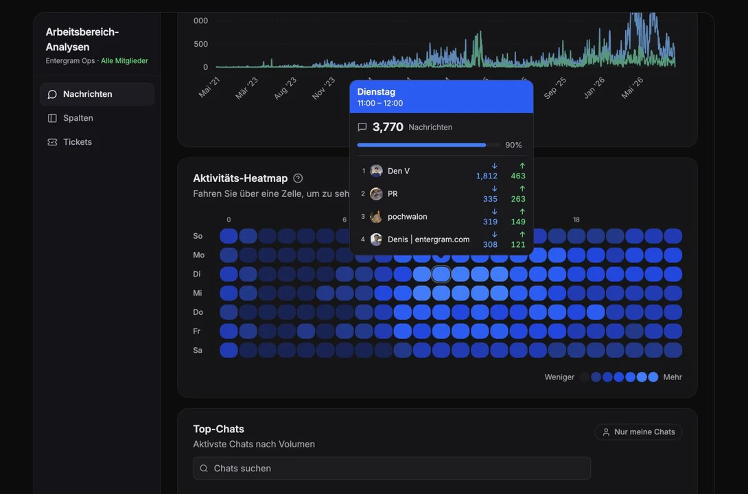 Activity heatmap with weekday, hour, direction, and contributor details
