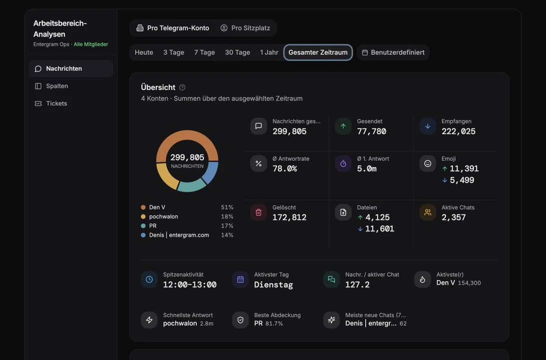 Entergram Analytics overview