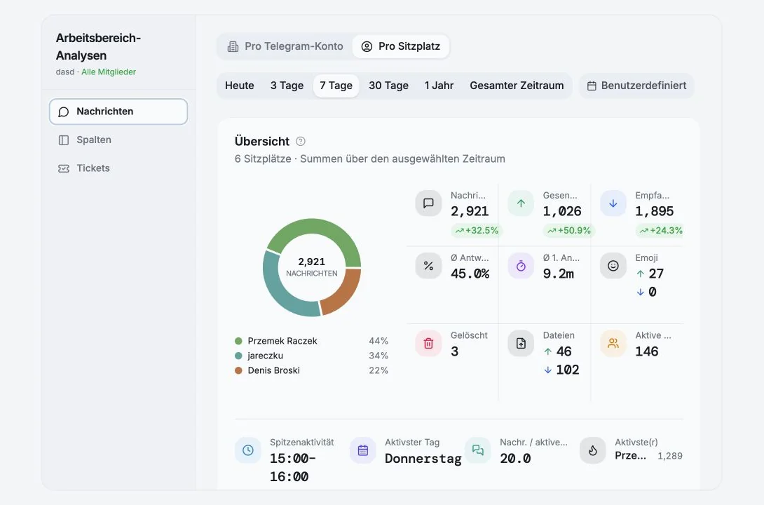 Analytics für benutzerdefinierte Felder mit Abdeckung, Label-Nutzung und Feldaktivität
