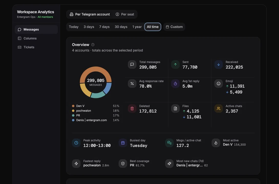 Entergram Analytics overview