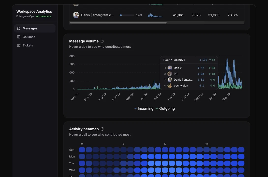 Message volume with incoming, outgoing, and contributor details