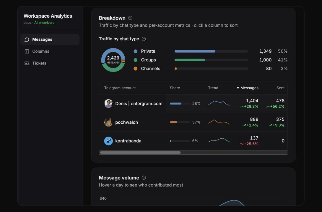 Analytics breakdown by connected Telegram account