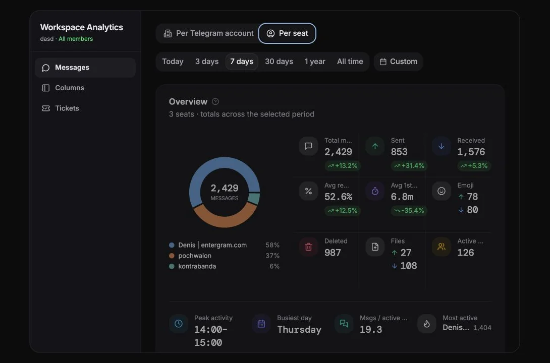 Analytics performance breakdown by workspace seat
