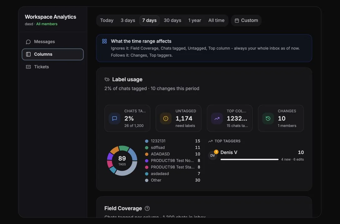 Custom-field analytics showing coverage, label use, and field activity