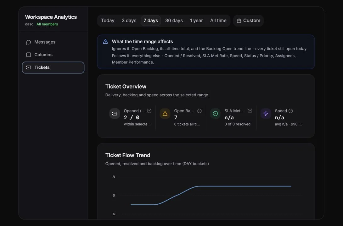 Ticket analytics showing opened, resolved, backlog, flow, and SLA metrics