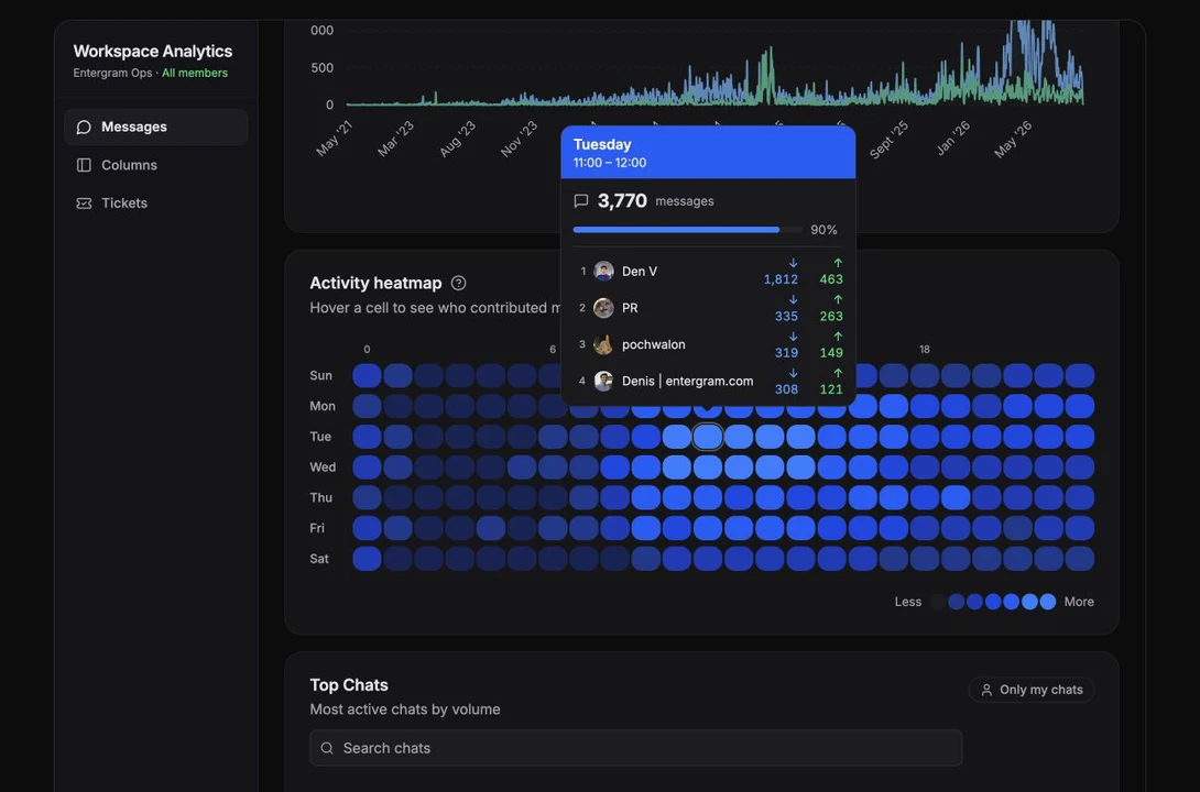 Activity heatmap with weekday, hour, direction, and contributor details