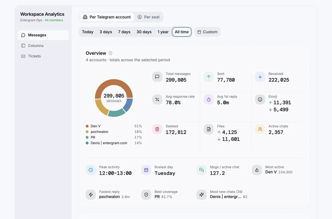 Entergram Analytics overview