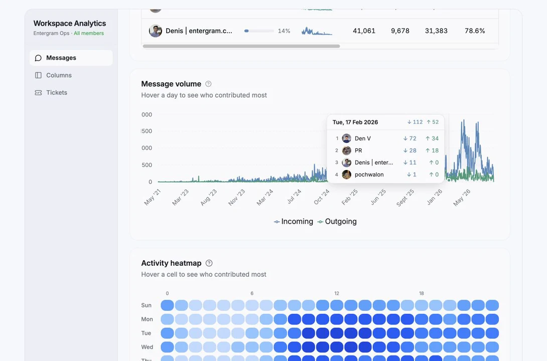 Message volume with incoming, outgoing, and contributor details