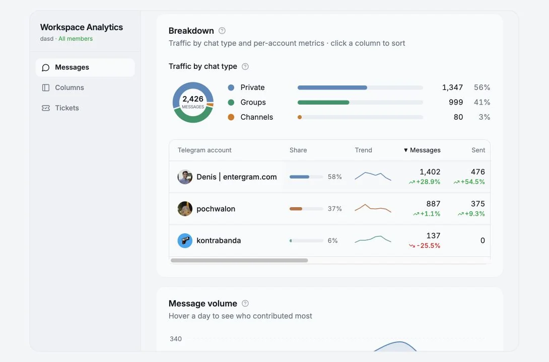 Analytics breakdown by connected Telegram account