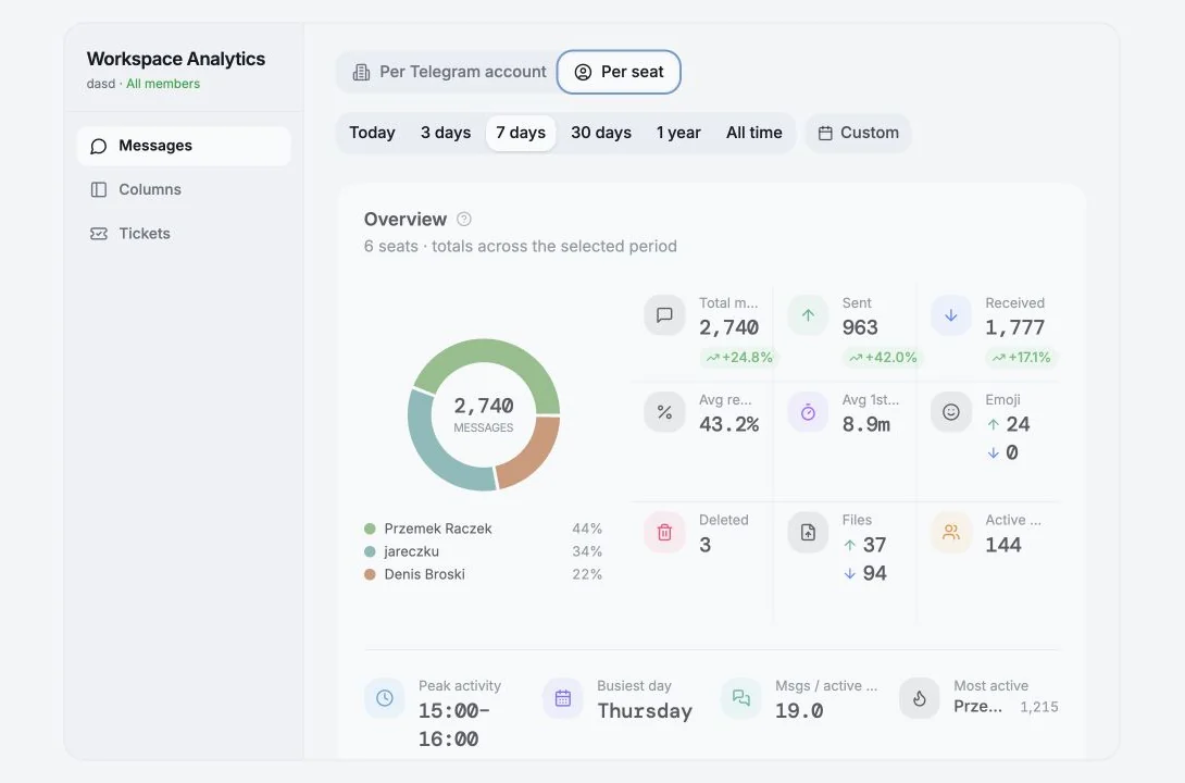 Analytics performance breakdown by workspace seat