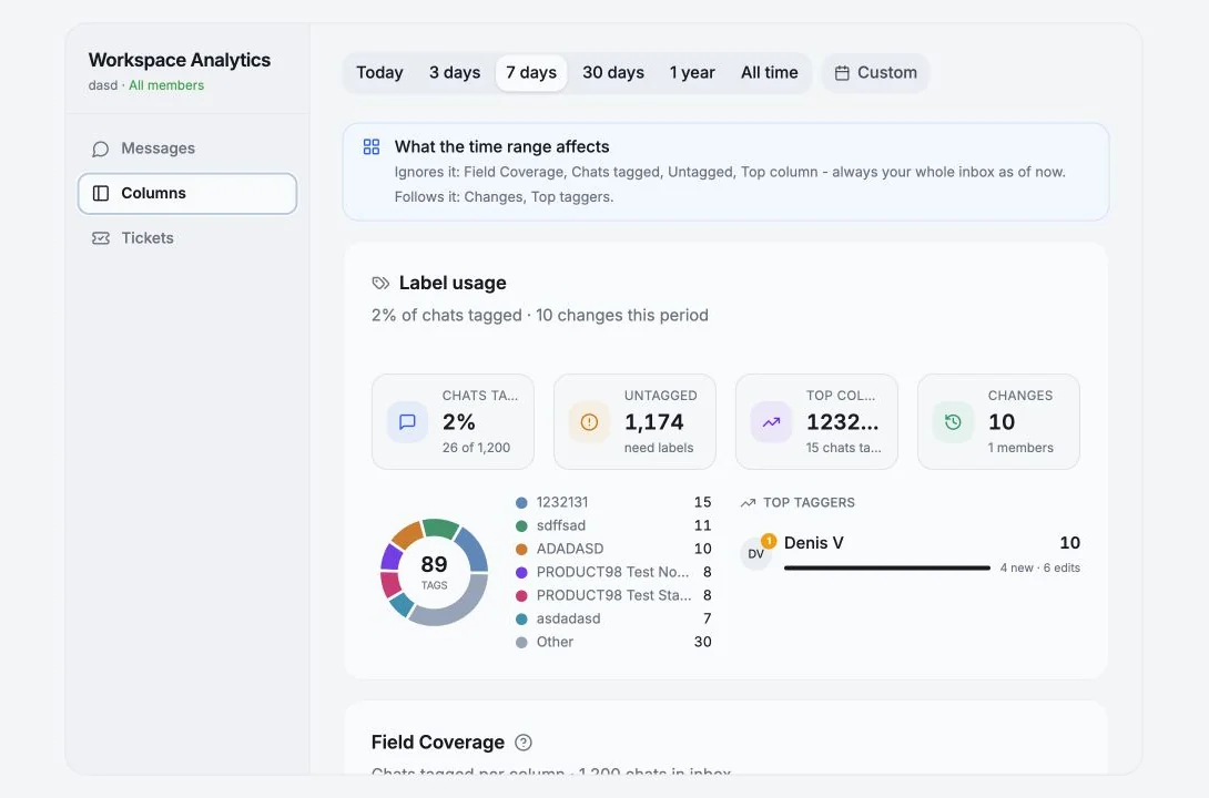 Custom-field analytics showing coverage, label use, and field activity