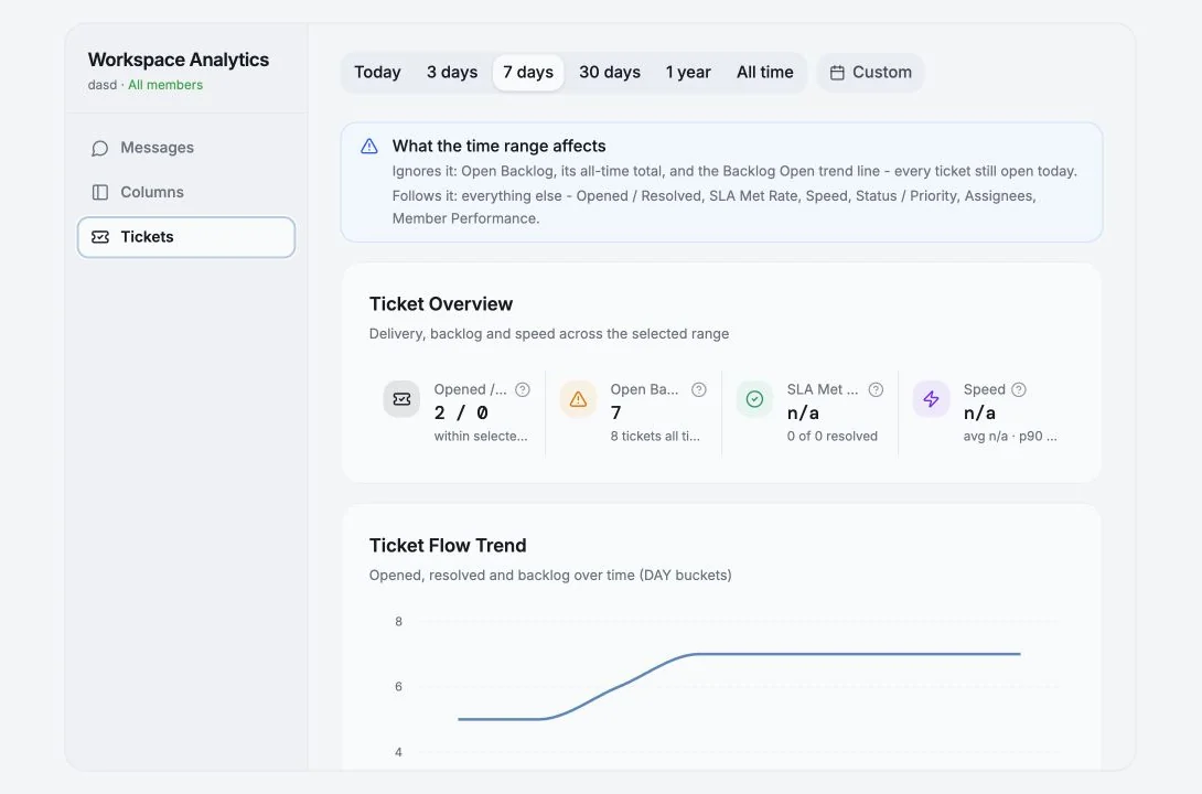 Ticket analytics showing opened, resolved, backlog, flow, and SLA metrics