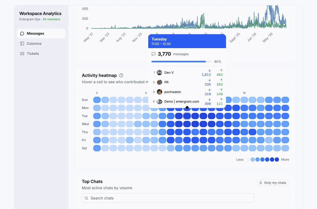 Activity heatmap with weekday, hour, direction, and contributor details