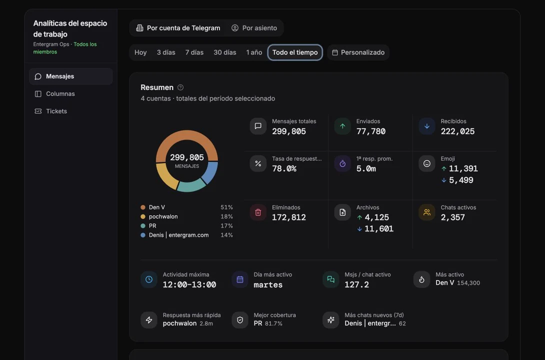 Entergram Analytics overview