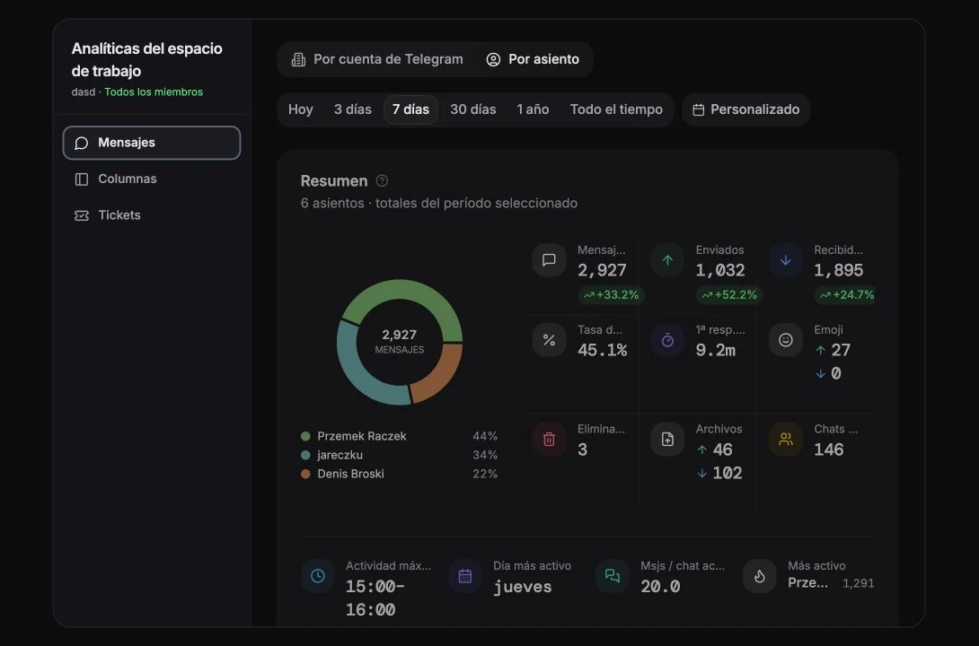 Analítica de campos personalizados con cobertura, uso de etiquetas y actividad de los campos