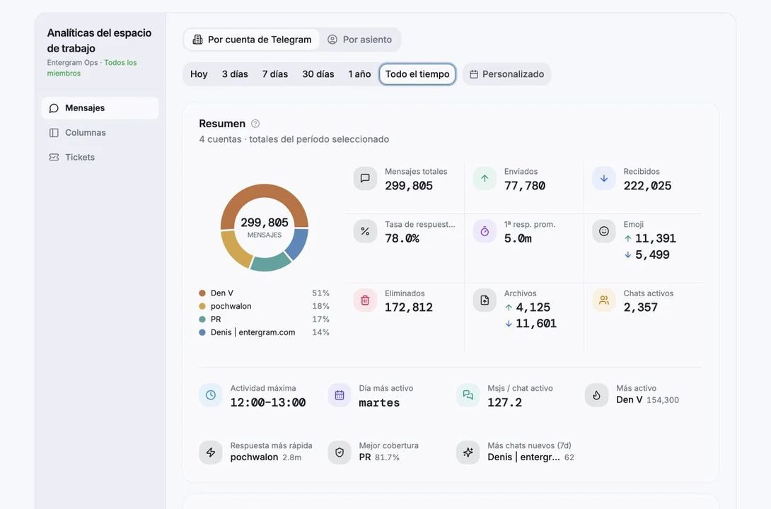 Entergram Analytics overview