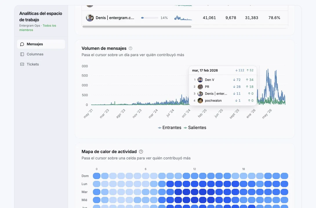 Message volume with incoming, outgoing, and contributor details