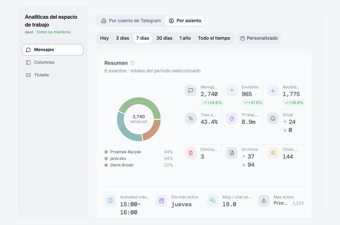 Analítica de campos personalizados con cobertura, uso de etiquetas y actividad de los campos