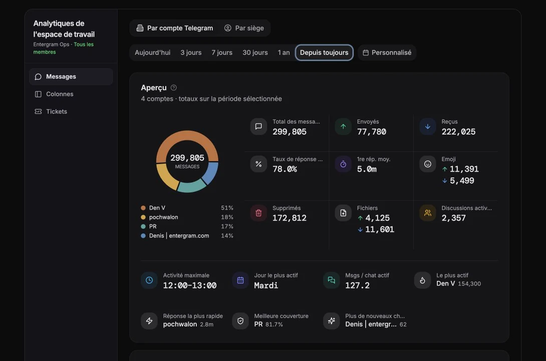 Entergram Analytics overview