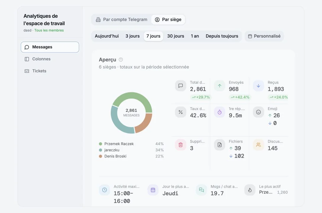 Analytique des champs personnalisés montrant la couverture, l'usage des libellés et l'activité des champs