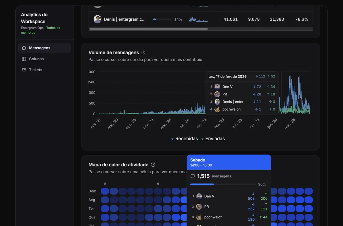 Message volume with incoming, outgoing, and contributor details