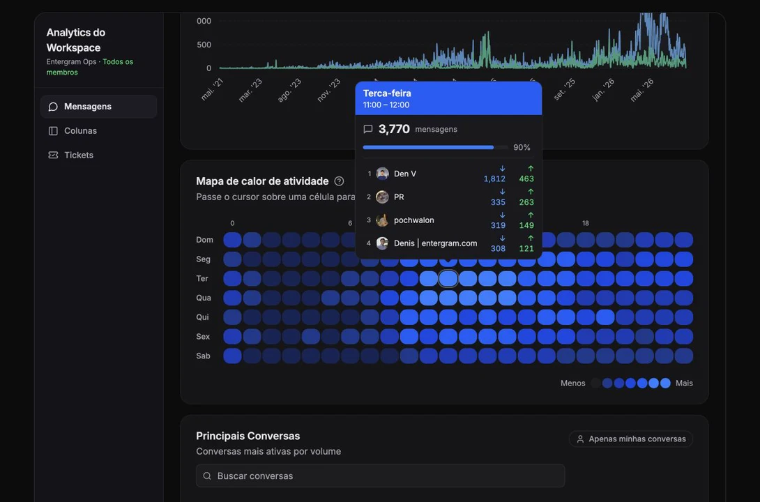 Activity heatmap with weekday, hour, direction, and contributor details