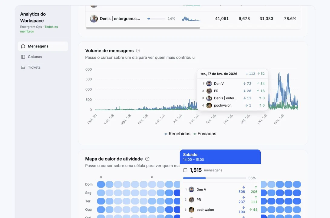Message volume with incoming, outgoing, and contributor details