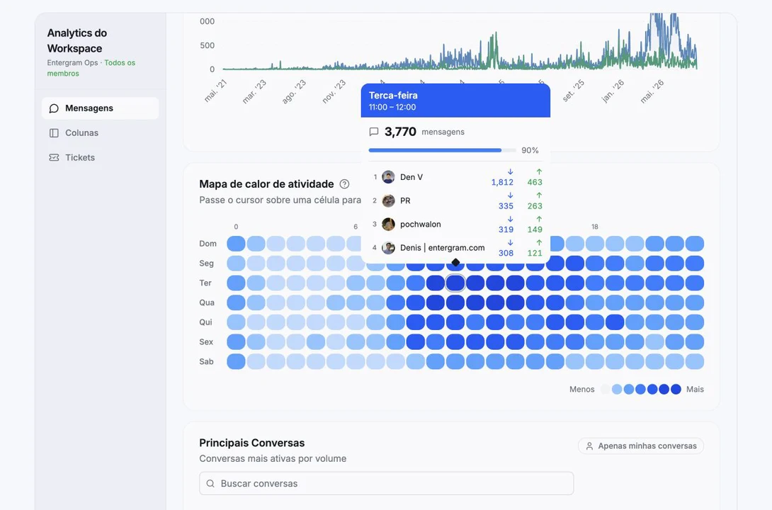 Activity heatmap with weekday, hour, direction, and contributor details