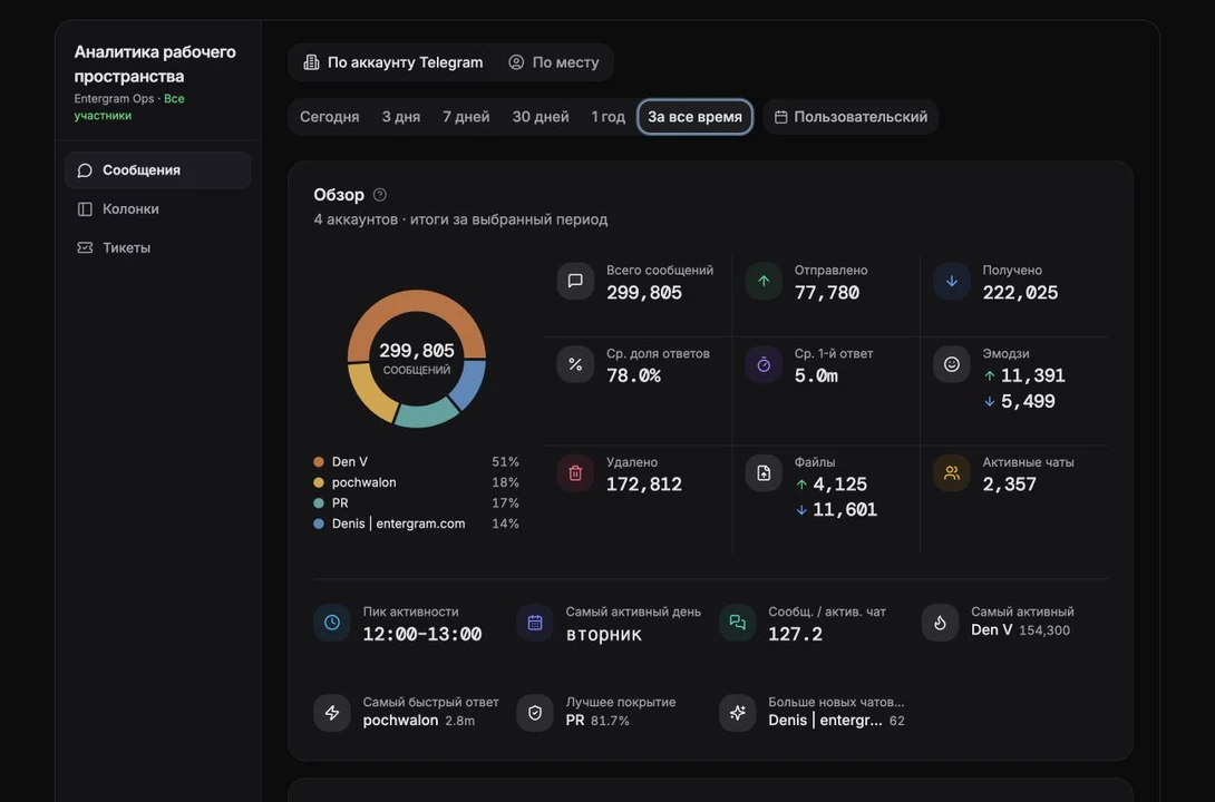 Entergram Analytics overview