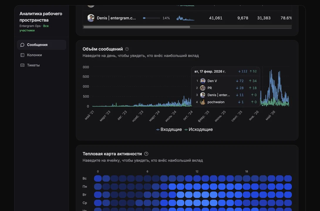 Message volume with incoming, outgoing, and contributor details