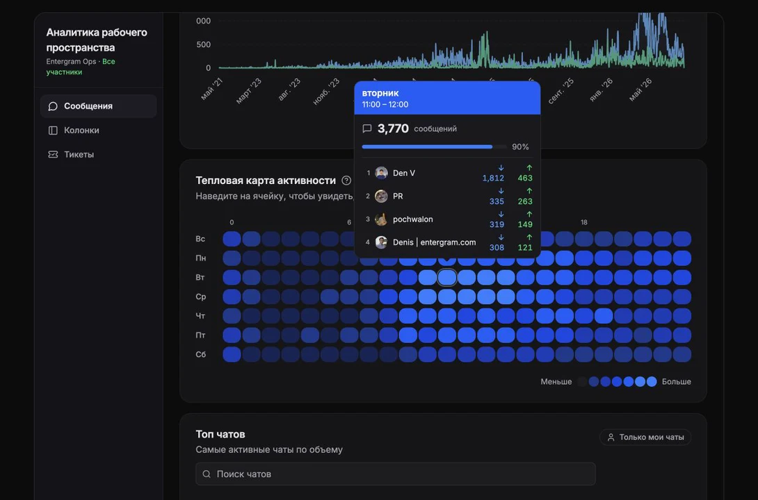 Activity heatmap with weekday, hour, direction, and contributor details