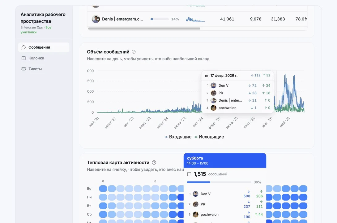 Message volume with incoming, outgoing, and contributor details