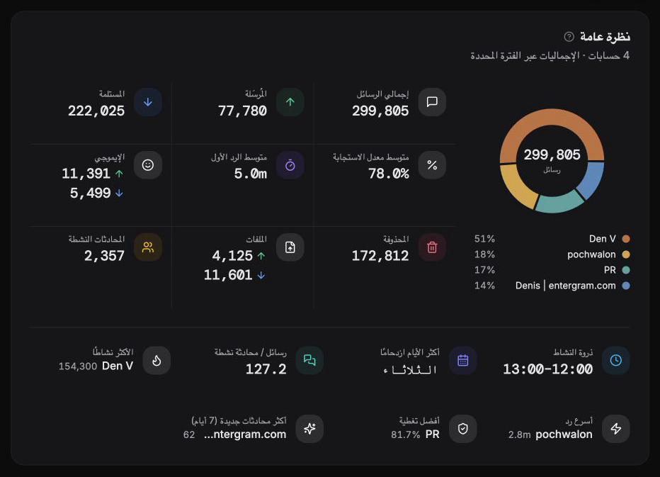 معدل الاستجابة · متوسط زمن الاستجابة