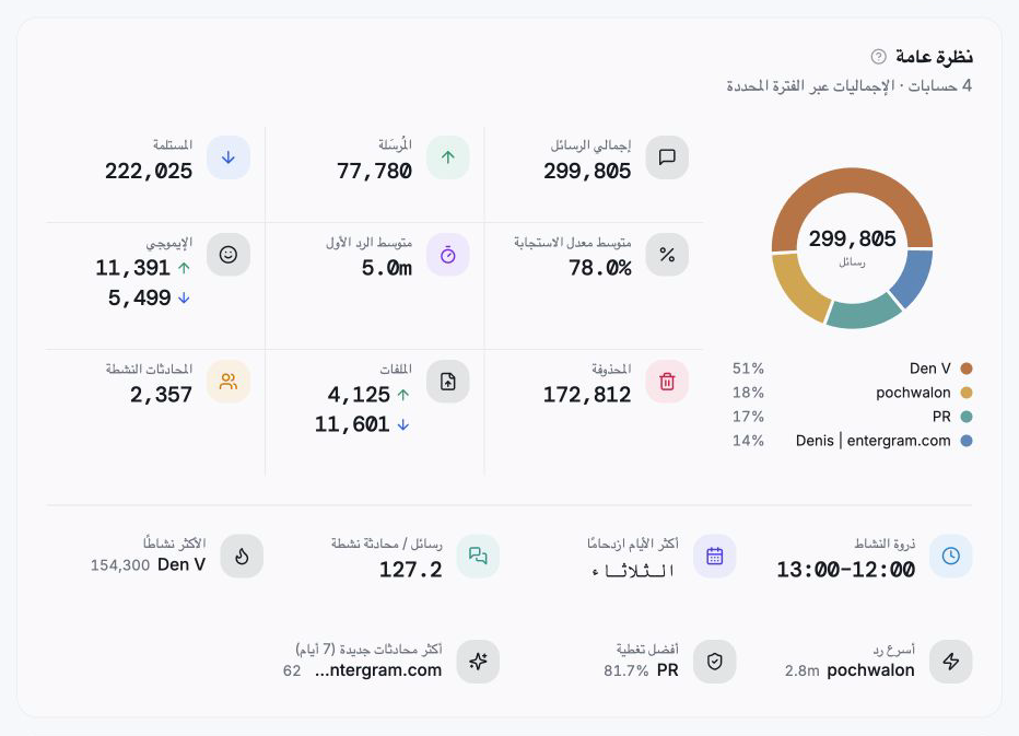 معدل الاستجابة · متوسط زمن الاستجابة