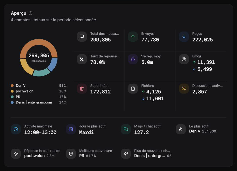 Taux de réponse · Temps de réponse moyen