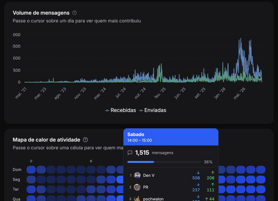Taxa de resposta · Tempo médio de resposta