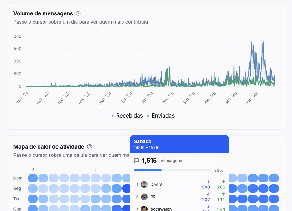 Taxa de resposta · Tempo médio de resposta