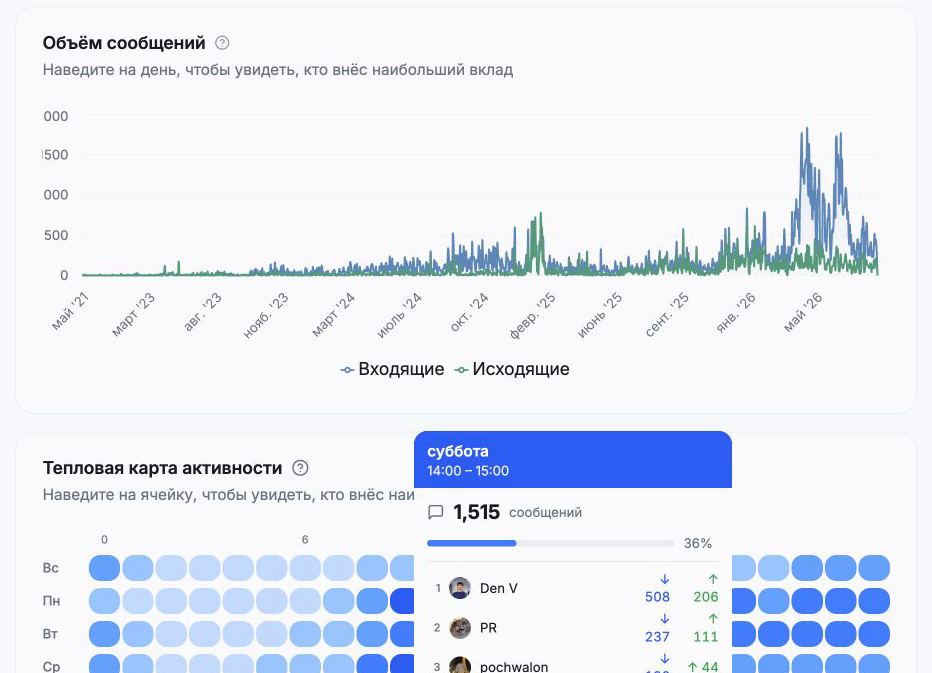 Доля ответов · Среднее время отклика
