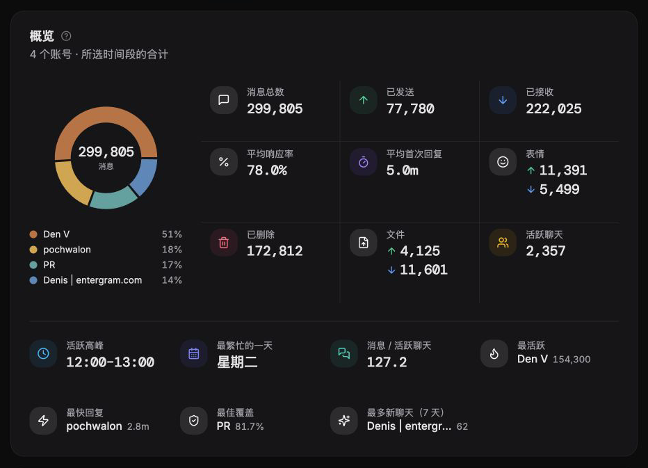 响应率 · 平均响应时长