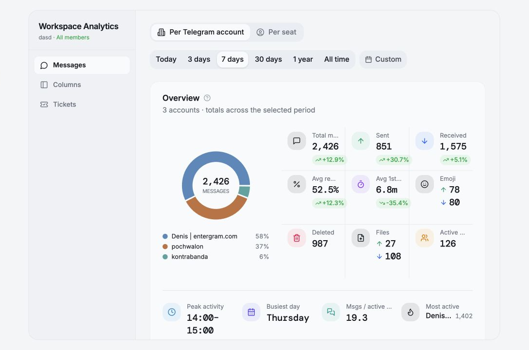Measure the service your customers actually experience