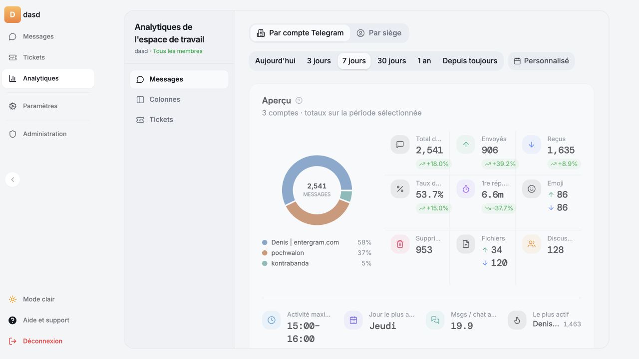 Mesurez le service dont bénéficient réellement vos clients