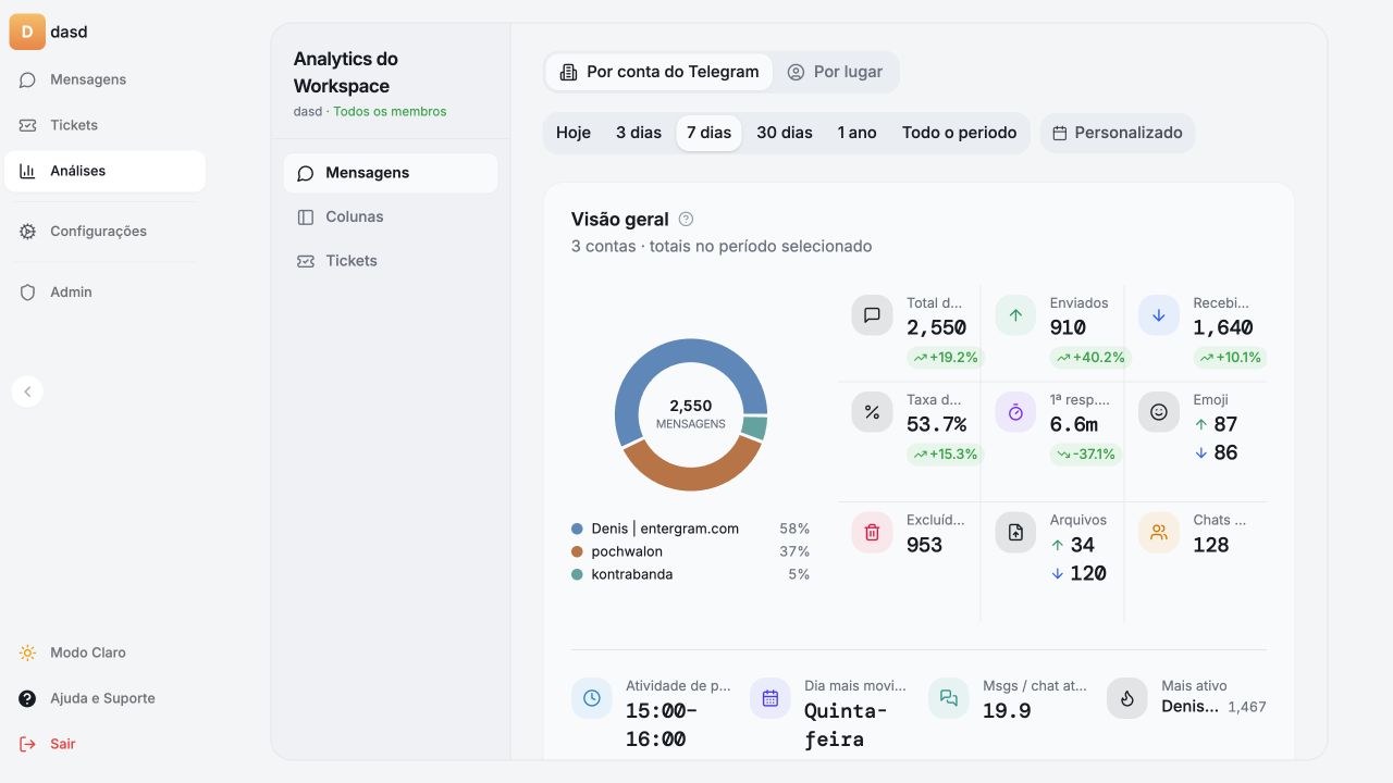 Avalie o serviço que seus clientes realmente experimentam